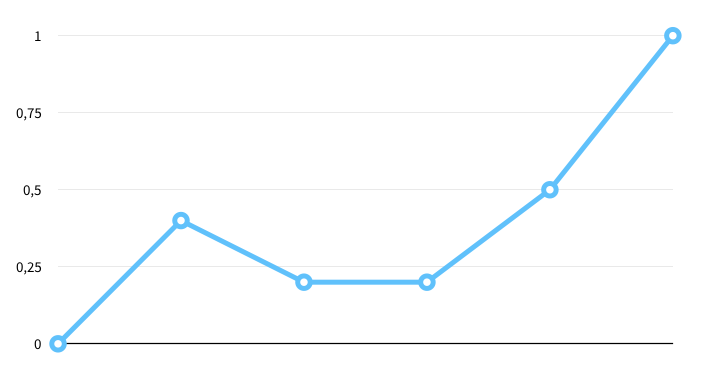 Custom curve