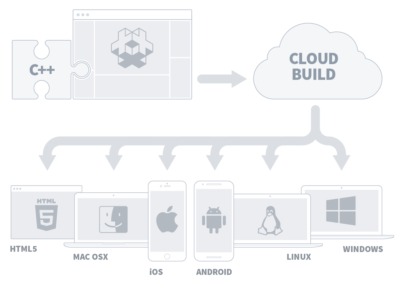Cloud build