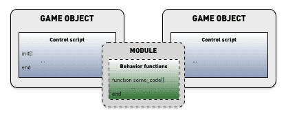 Module