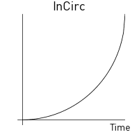 In circlic